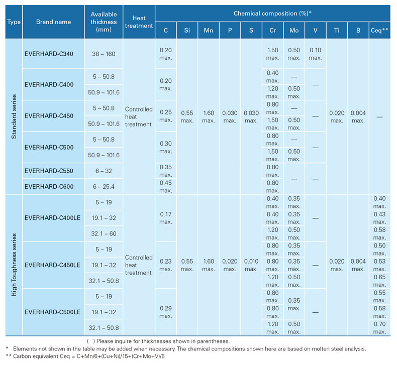 Chemical composition